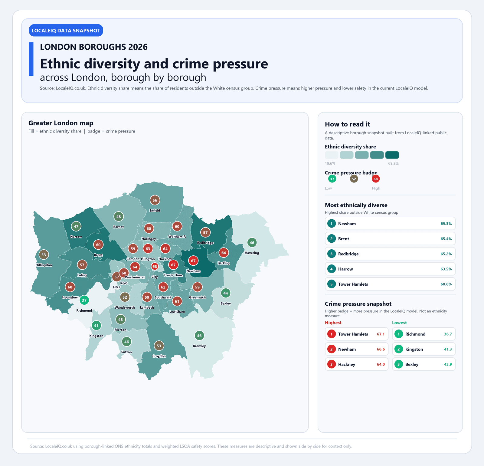 London boroughs infographic showing ethnic diversity by borough fill colour and crime pressure by overlaid badge, 2026 data from ONS and LocaleIQ