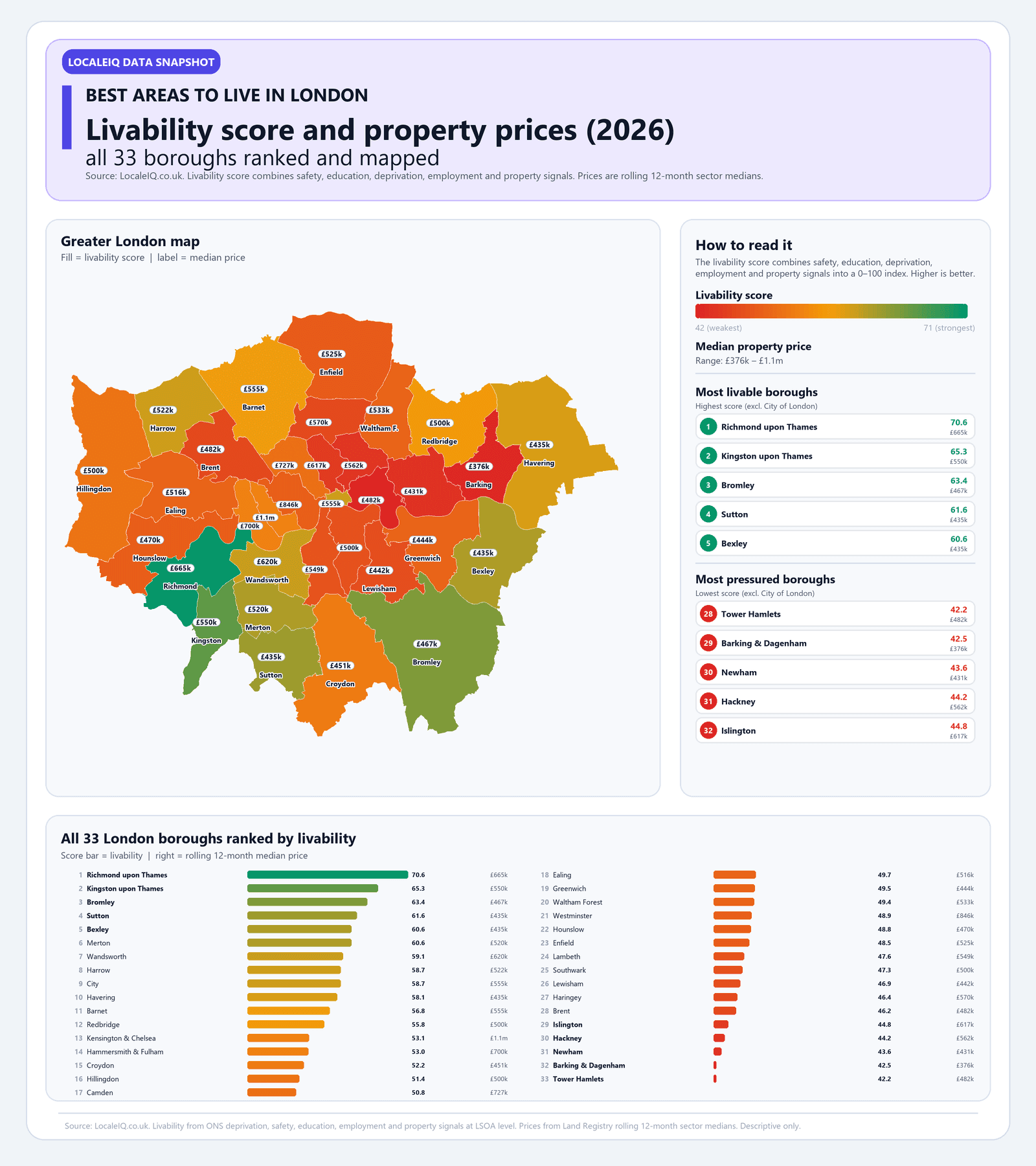 London boroughs livability infographic for 2026 showing all 33 boroughs colour-coded by livability score from 42 to 71, with median property price labels on each borough, plus a full ranking table. Richmond upon Thames scores highest at 70.6, Tower Hamlets lowest at 42.2. Prices range from £376k in Barking and Dagenham to £1.1m in Kensington and Chelsea.
